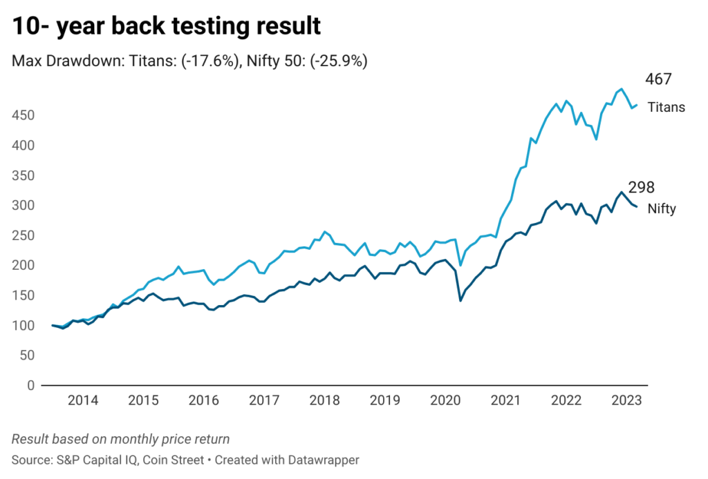 Factor investing back testing result