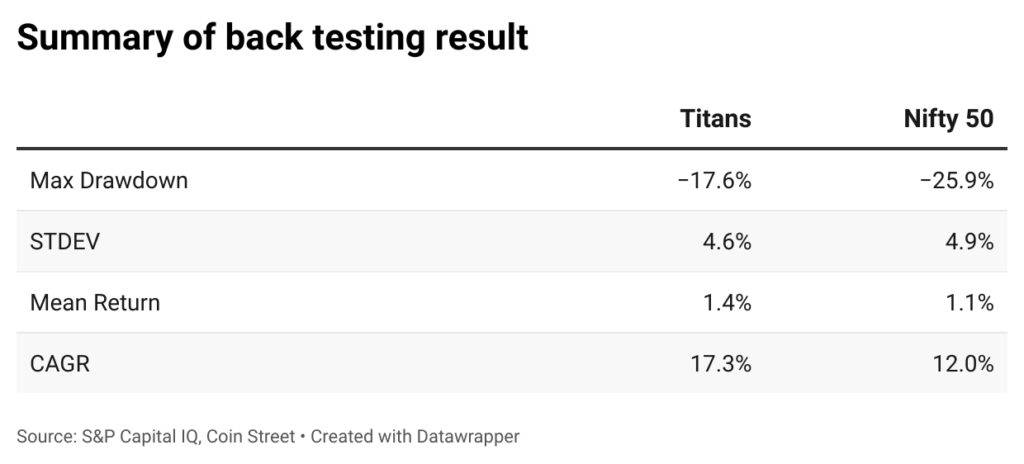 Factor investing back testing result